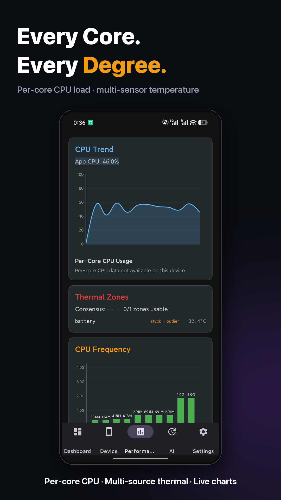 Per-Core CPU & Thermals